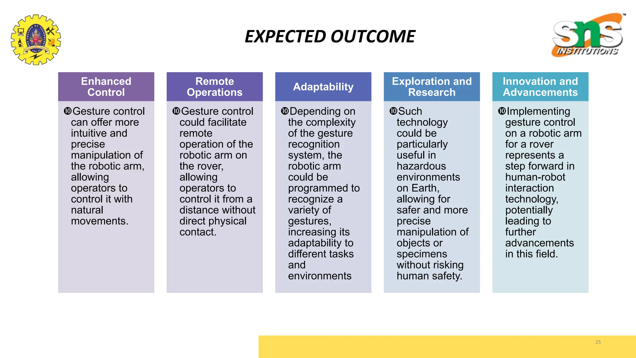 EXPECTED OUTCOME
Enhanced
Control
Gesture control
can offer more
intuitive and
precise
manipulation of
the robotic arm,
allowing
operators to
control it with
natural
movements.
Remote
Operations
Gesture control
could facilitate
remote
operation of the
robotic arm on
the rover,
allowing
operators to
control it from a
distance without
direct physical
contact.
Adaptability
Depending on
the complexity
of the gesture
recognition
system, the
robotic arm
could be
programmed to
recognize a
variety of
gestures,
increasing its
adaptability to
different tasks
and
environments
Exploration and
Research
Such
technology
could be
particularly
useful in
hazardous
environments
on Earth,
allowing for
safer and more
precise
manipulation of
objects or
specimens
without risking
human safety.
Innovation and
Advancements
Implementing
gesture control
on a robotic arm
for a rover
represents a
step forward in
human-robot
interaction
technology,
potentially
leading to
further
advancements
in this field.
25
 