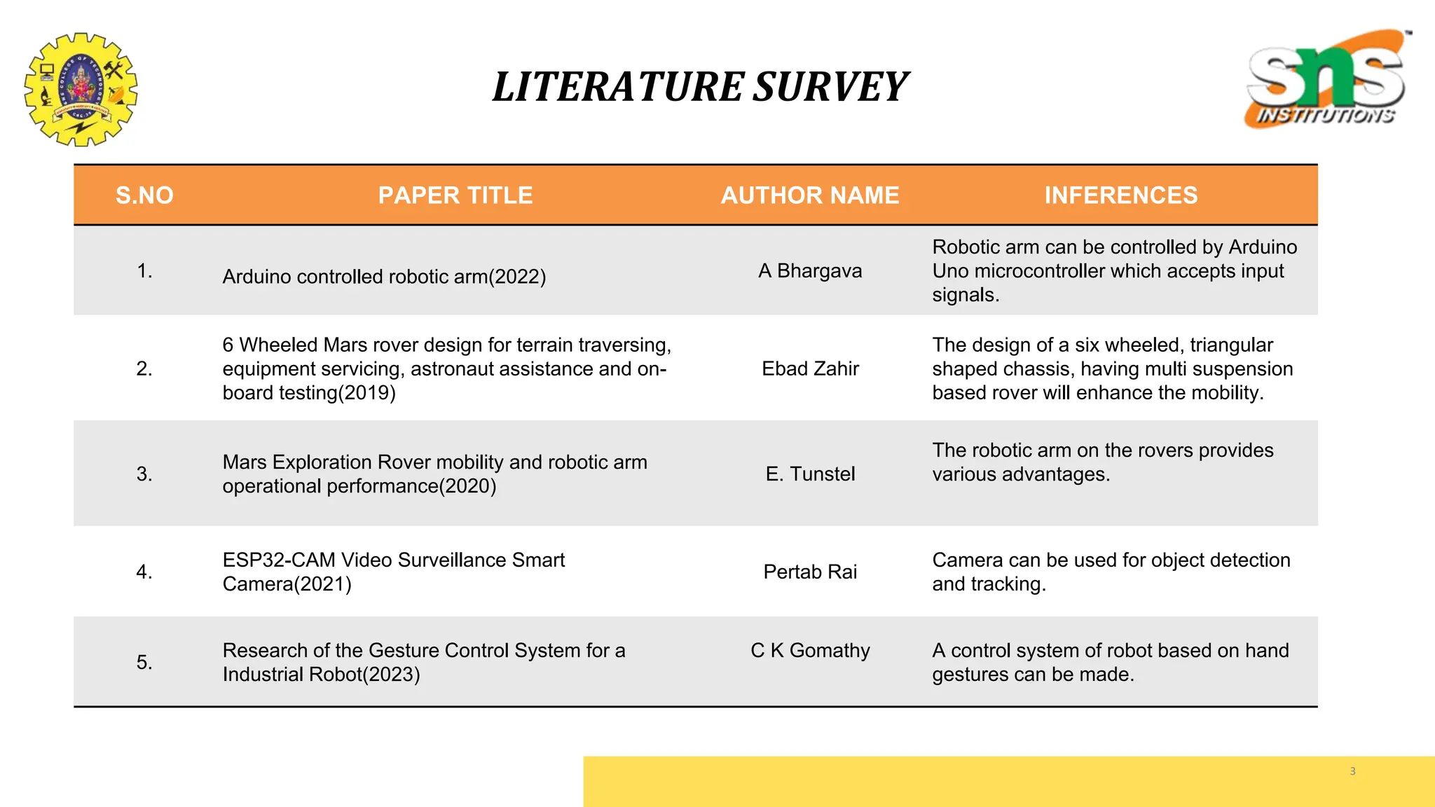 LITERATURE SURVEY
3
S.NO PAPER TITLE AUTHOR NAME INFERENCES
1. Arduino controlled robotic arm(2022) A Bhargava
Robotic arm can be controlled by Arduino
Uno microcontroller which accepts input
signals.
2.
6 Wheeled Mars rover design for terrain traversing,
equipment servicing, astronaut assistance and on-
board testing(2019)
Ebad Zahir
The design of a six wheeled, triangular
shaped chassis, having multi suspension
based rover will enhance the mobility.
3.
Mars Exploration Rover mobility and robotic arm
operational performance(2020)
E. Tunstel
The robotic arm on the rovers provides
various advantages.
4.
ESP32-CAM Video Surveillance Smart
Camera(2021)
Pertab Rai
Camera can be used for object detection
and tracking.
5.
Research of the Gesture Control System for a
Industrial Robot(2023)
C K Gomathy A control system of robot based on hand
gestures can be made.
 