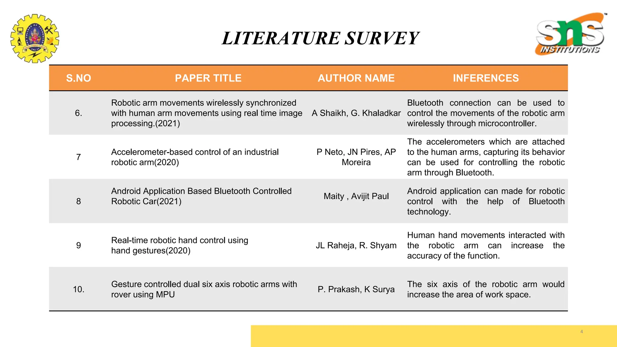 4
S.NO PAPER TITLE AUTHOR NAME INFERENCES
6.
Robotic arm movements wirelessly synchronized
with human arm movements using real time image
processing.(2021)
A Shaikh, G. Khaladkar
Bluetooth connection can be used to
control the movements of the robotic arm
wirelessly through microcontroller.
7
Accelerometer-based control of an industrial
robotic arm(2020)
P Neto, JN Pires, AP
Moreira
The accelerometers which are attached
to the human arms, capturing its behavior
can be used for controlling the robotic
arm through Bluetooth.
8
Android Application Based Bluetooth Controlled
Robotic Car(2021)
Maity , Avijit Paul
Android application can made for robotic
control with the help of Bluetooth
technology.
9
Real-time robotic hand control using
hand gestures(2020)
JL Raheja, R. Shyam
Human hand movements interacted with
the robotic arm can increase the
accuracy of the function.
10.
Gesture controlled dual six axis robotic arms with
rover using MPU
P. Prakash, K Surya
The six axis of the robotic arm would
increase the area of work space.
LITERATURE SURVEY
 