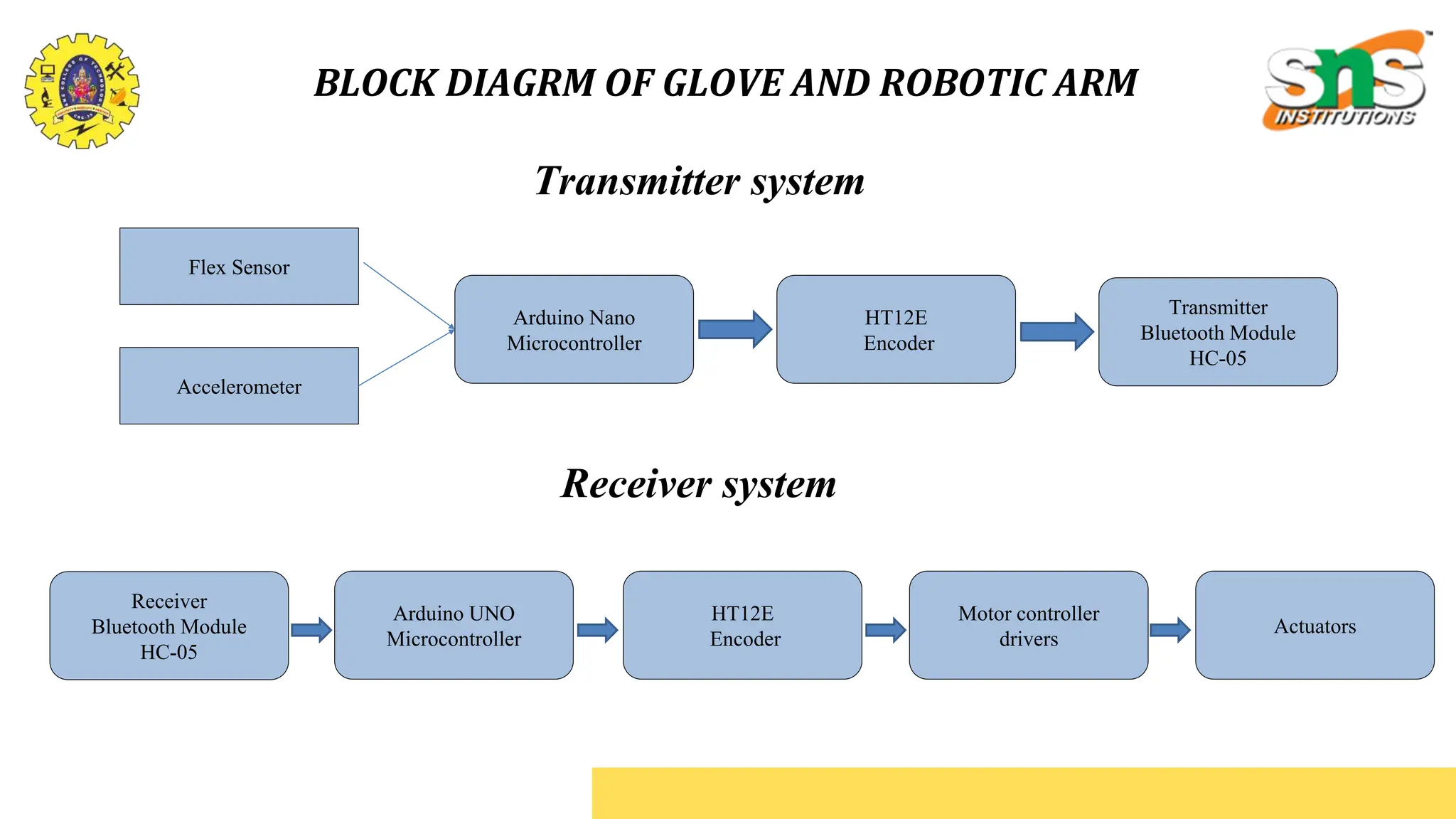 Flex Sensor
Accelerometer
Arduino Nano
Microcontroller
HT12E
Encoder
Transmitter
Bluetooth Module
HC-05
Receiver
Bluetooth Module
HC-05
Arduino UNO
Microcontroller
HT12E
Encoder
Motor controller
drivers
Actuators
Transmitter system
Receiver system
BLOCK DIAGRM OF GLOVE AND ROBOTIC ARM
 