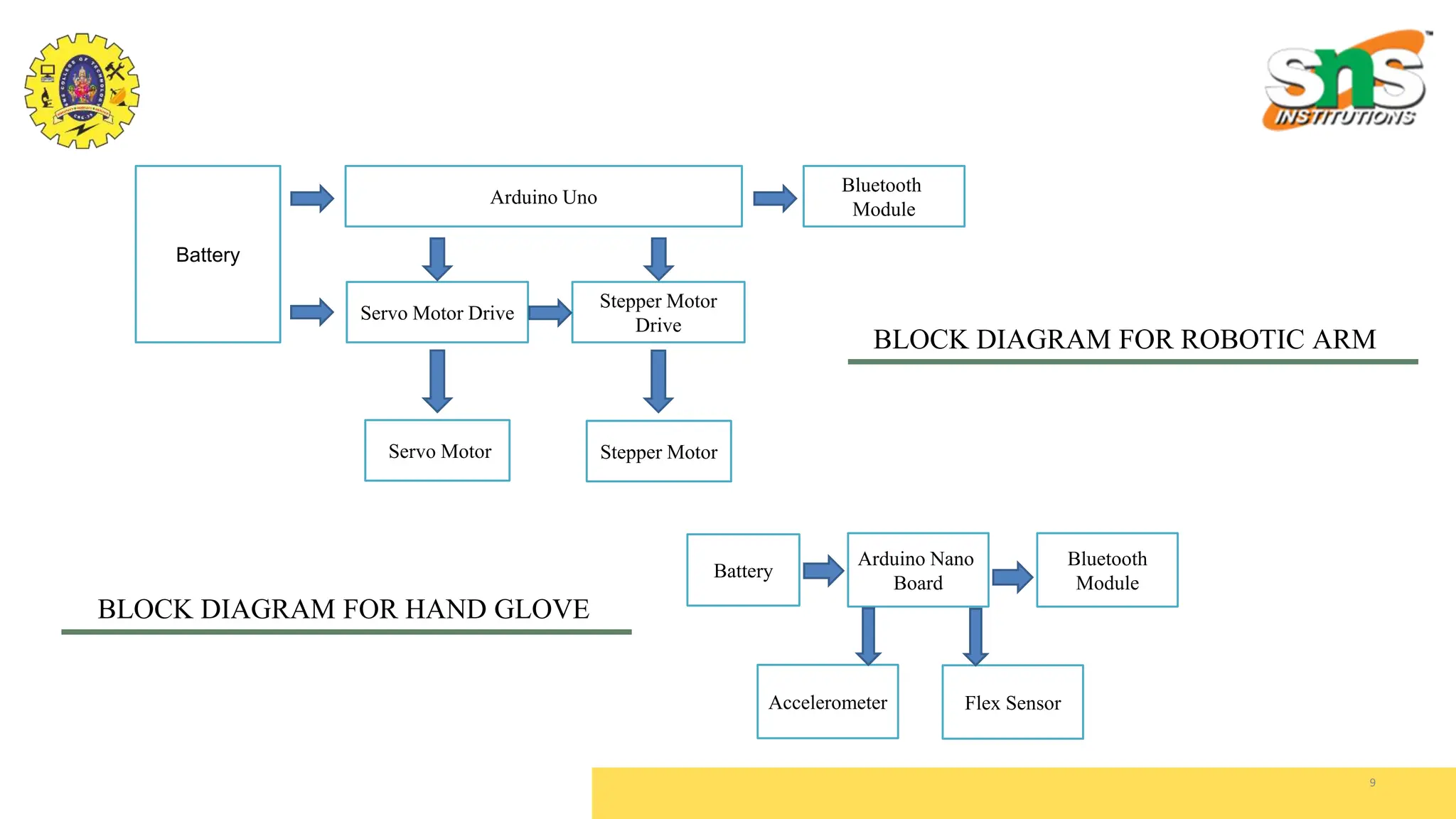BLOCK DIAGRAM FOR HAND GLOVE
9
Arduino Nano
Board
Accelerometer Flex Sensor
Bluetooth
Module
Battery
Servo Motor Drive
Arduino Uno
Battery
Stepper Motor
Drive
Bluetooth
Module
Servo Motor Stepper Motor
BLOCK DIAGRAM FOR ROBOTIC ARM
 