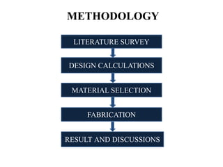 DESIGN CALCULATIONS
LITERATURE SURVEY
FABRICATION
RESULT AND DISCUSSIONS
MATERIAL SELECTION
METHODOLOGY
 