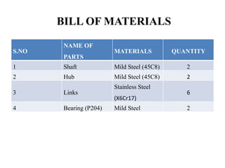 BILL OF MATERIALS
S.NO
NAME OF
PARTS
MATERIALS QUANTITY
1 Shaft Mild Steel (45C8) 2
2 Hub Mild Steel (45C8) 2
3 Links
Stainless Steel
(X6Cr17)
6
4 Bearing (P204) Mild Steel 2
 