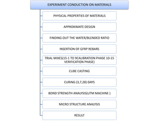 EXPERIMENT CONDUCTION ON MATERIALS
PHYSICAL PROPERTIES OF MATERIALS
APPROXIMATE DESIGN
FINDING OUT THE WATER/BLENDED RATIO
INSERTION OF GFRP REBARS
TRIAL MIXES(15-1 TO 9CALIBRATION PHASE 10-15
VERIFICATION PHASE)
CUBE CASTING
CURING (3,7,28) DAYS
BOND STRENGTH ANALYSIS(UTM MACHINE )
MICRO STRUCTURE ANALYSIS
RESULT
 