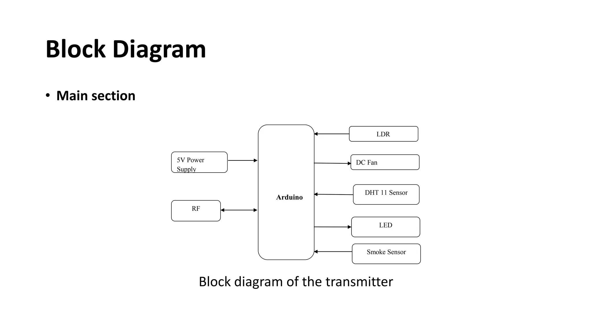 Block Diagram
• Main section
Block diagram of the transmitter
5V Power
Supply
RF
Arduino
DHT 11 Sensor
DC Fan
LED
LDR
Smoke Sensor
 