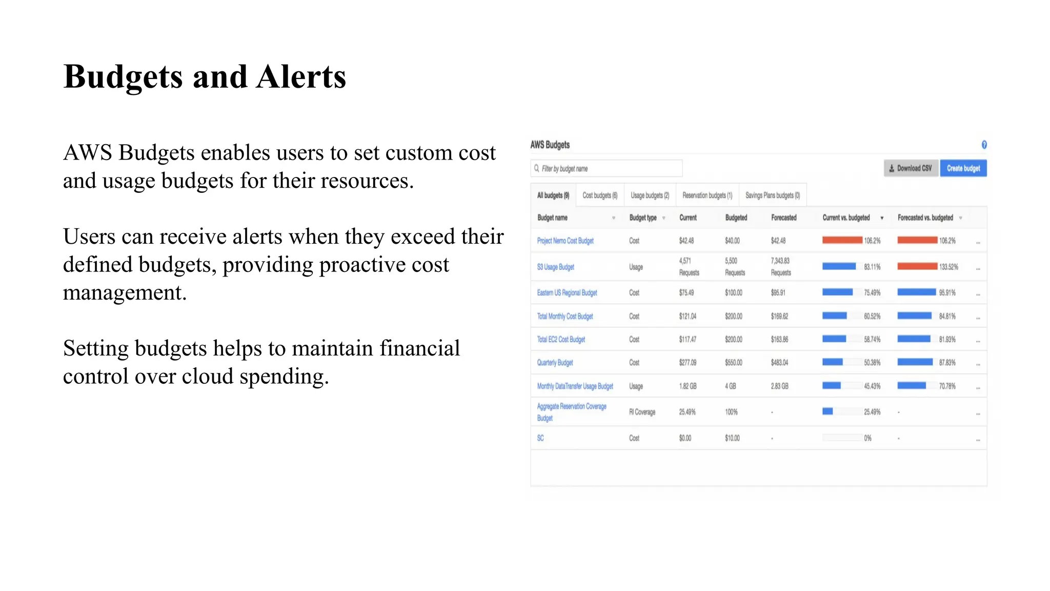 Budgets and Alerts
AWS Budgets enables users to set custom cost
and usage budgets for their resources.
Users can receive alerts when they exceed their
defined budgets, providing proactive cost
management.
Setting budgets helps to maintain financial
control over cloud spending.
 