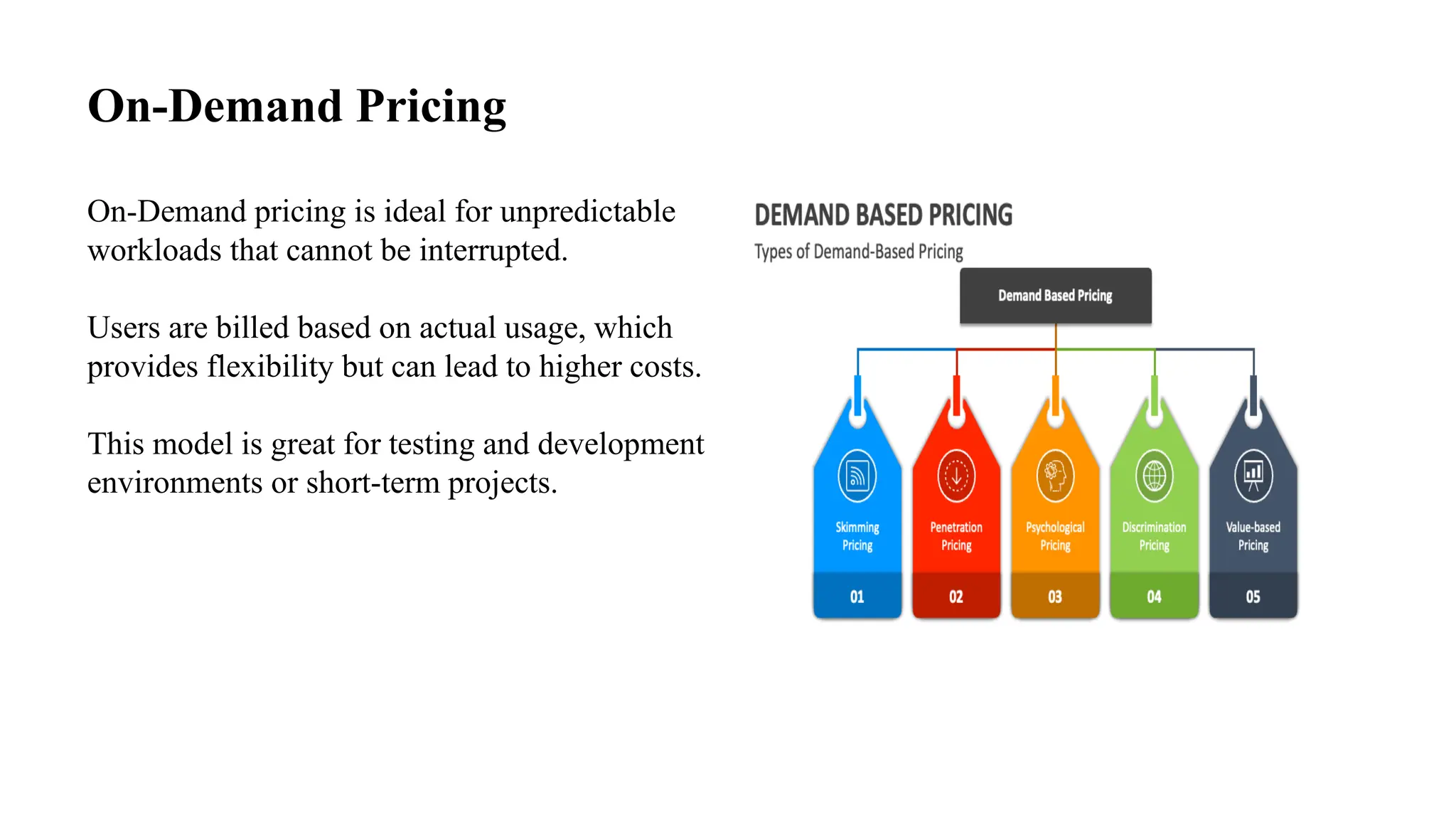 On-Demand Pricing
On-Demand pricing is ideal for unpredictable
workloads that cannot be interrupted.
Users are billed based on actual usage, which
provides flexibility but can lead to higher costs.
This model is great for testing and development
environments or short-term projects.
 