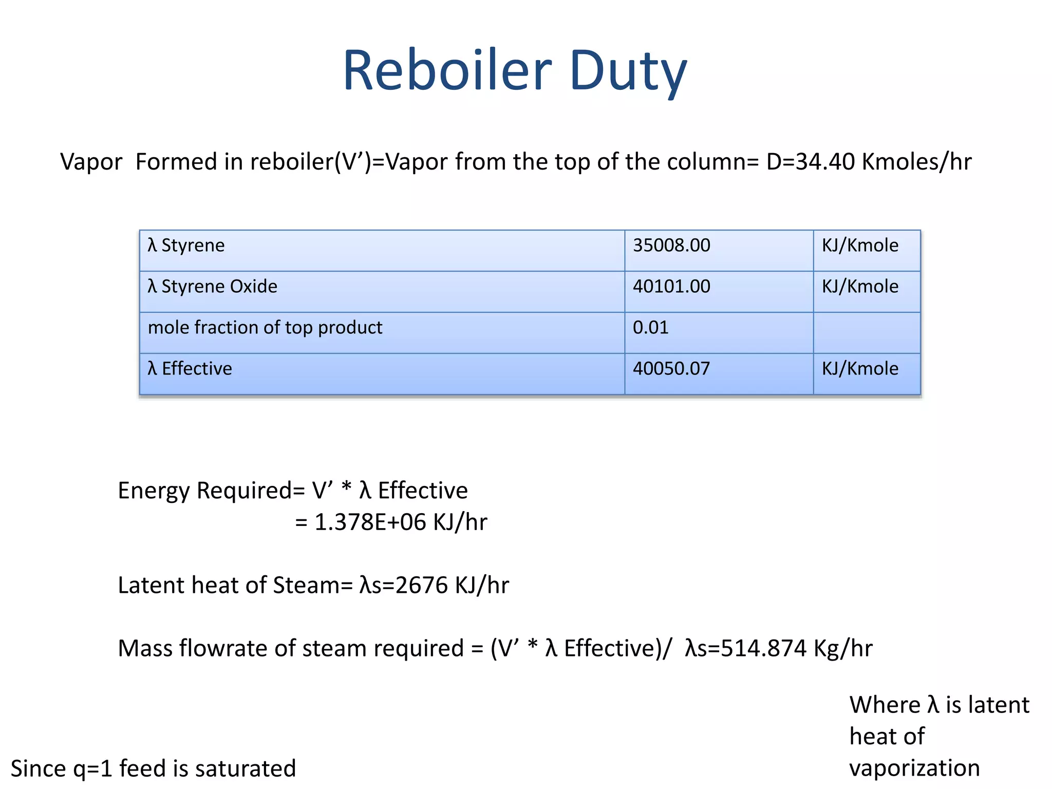 Reboiler Duty
Vapor Formed in reboiler(V’)=Vapor from the top of the column= D=34.40 Kmoles/hr
Since q=1 feed is saturated
λ Styrene 35008.00 KJ/Kmole
λ Styrene Oxide 40101.00 KJ/Kmole
mole fraction of top product 0.01
λ Effective 40050.07 KJ/Kmole
Where λ is latent
heat of
vaporization
Energy Required= V’ * λ Effective
= 1.378E+06 KJ/hr
Latent heat of Steam= λs=2676 KJ/hr
Mass flowrate of steam required = (V’ * λ Effective)/ λs=514.874 Kg/hr
 