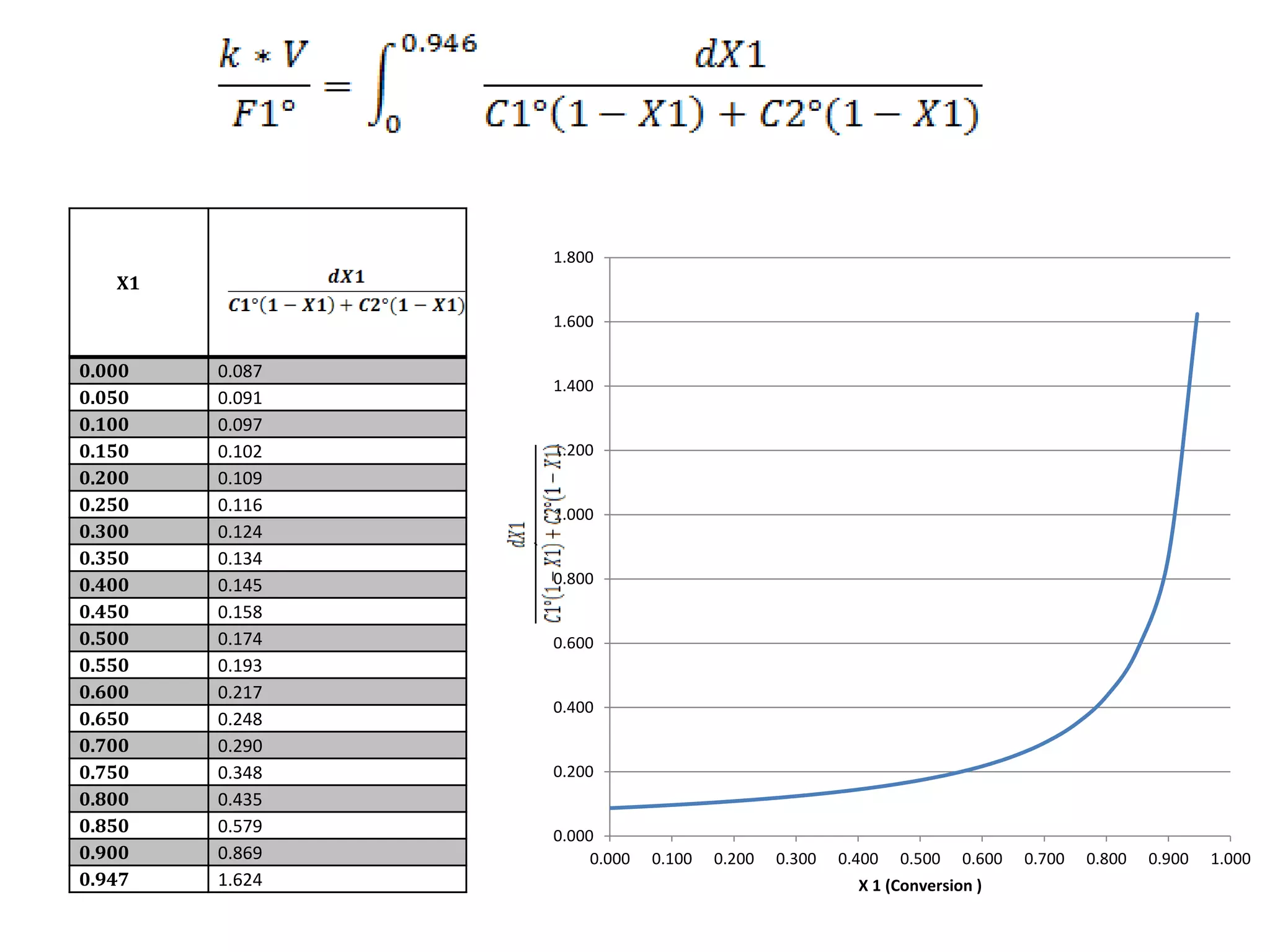 X1
0.000 0.087
0.050 0.091
0.100 0.097
0.150 0.102
0.200 0.109
0.250 0.116
0.300 0.124
0.350 0.134
0.400 0.145
0.450 0.158
0.500 0.174
0.550 0.193
0.600 0.217
0.650 0.248
0.700 0.290
0.750 0.348
0.800 0.435
0.850 0.579
0.900 0.869
0.947 1.624
0.000
0.200
0.400
0.600
0.800
1.000
1.200
1.400
1.600
1.800
0.000 0.100 0.200 0.300 0.400 0.500 0.600 0.700 0.800 0.900 1.000
`
X 1 (Conversion )
 