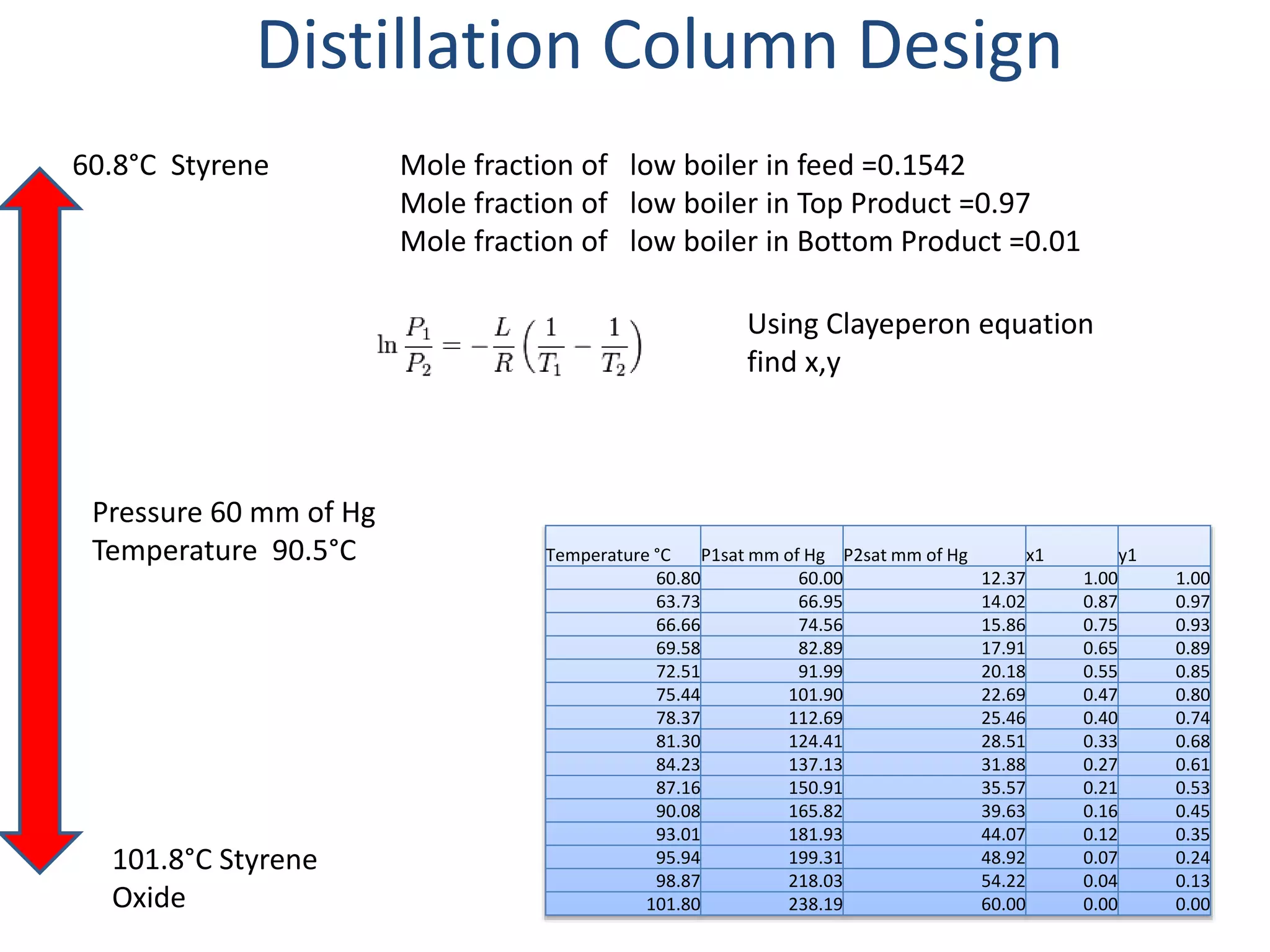 Distillation Column Design
Mole fraction of low boiler in feed =0.1542
Mole fraction of low boiler in Top Product =0.97
Mole fraction of low boiler in Bottom Product =0.01
Pressure 60 mm of Hg
Temperature 90.5°C
60.8°C Styrene
101.8°C Styrene
Oxide
Using Clayeperon equation
find x,y
Temperature °C P1sat mm of Hg P2sat mm of Hg x1 y1
60.80 60.00 12.37 1.00 1.00
63.73 66.95 14.02 0.87 0.97
66.66 74.56 15.86 0.75 0.93
69.58 82.89 17.91 0.65 0.89
72.51 91.99 20.18 0.55 0.85
75.44 101.90 22.69 0.47 0.80
78.37 112.69 25.46 0.40 0.74
81.30 124.41 28.51 0.33 0.68
84.23 137.13 31.88 0.27 0.61
87.16 150.91 35.57 0.21 0.53
90.08 165.82 39.63 0.16 0.45
93.01 181.93 44.07 0.12 0.35
95.94 199.31 48.92 0.07 0.24
98.87 218.03 54.22 0.04 0.13
101.80 238.19 60.00 0.00 0.00
 