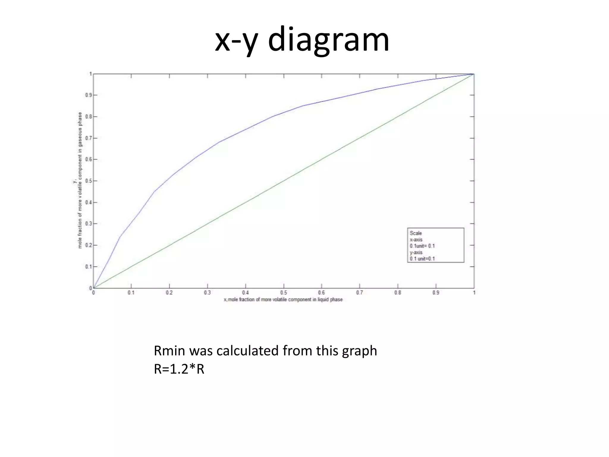 x-y diagram
Rmin was calculated from this graph
R=1.2*R
 