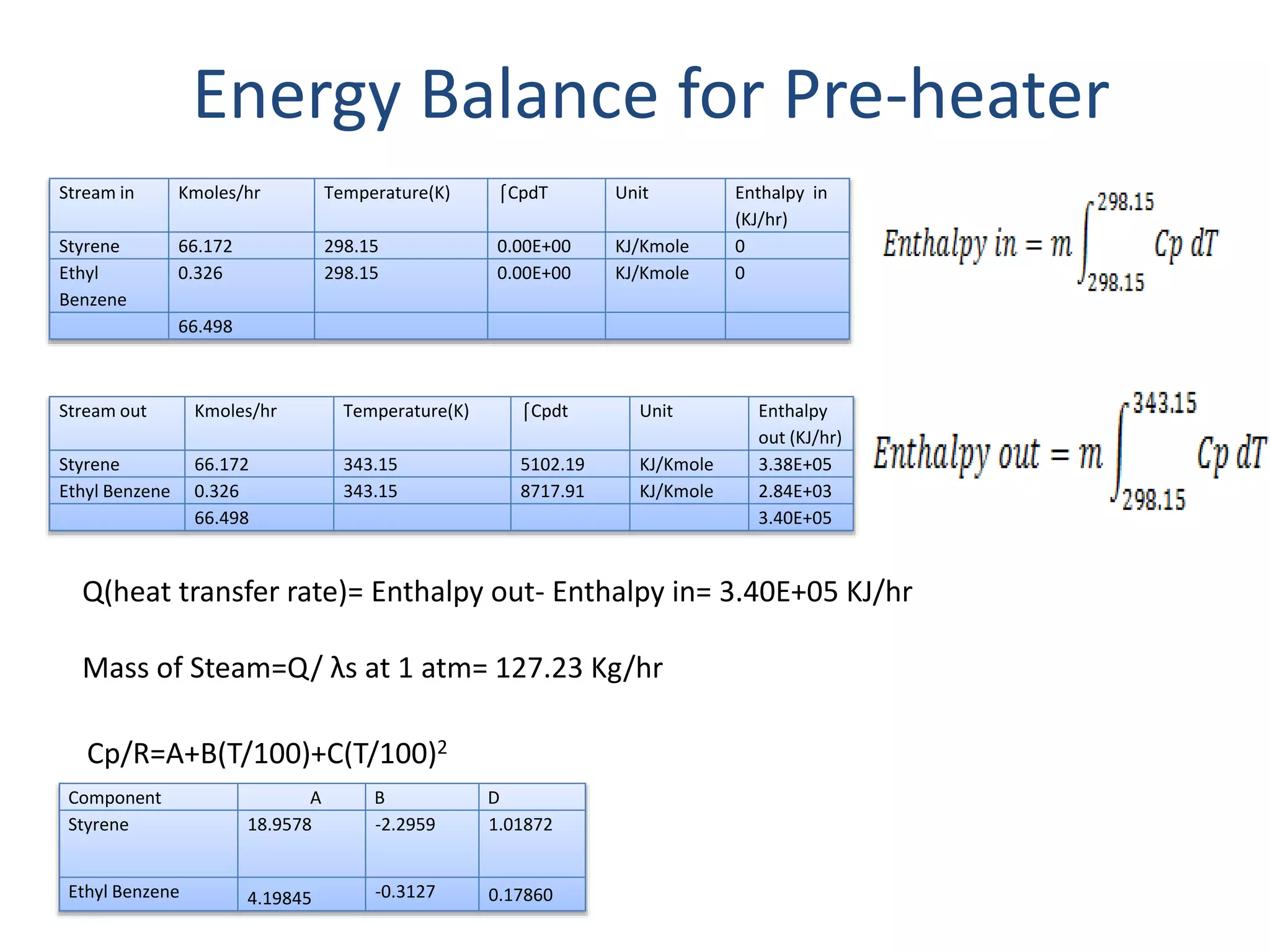 Stream in Kmoles/hr Temperature(K) ⌠CpdT Unit Enthalpy in
(KJ/hr)
Styrene 66.172 298.15 0.00E+00 KJ/Kmole 0
Ethyl
Benzene
0.326 298.15 0.00E+00 KJ/Kmole 0
66.498
Energy Balance for Pre-heater
Component A B D
Styrene 18.9578 -2.2959 1.01872
Ethyl Benzene 4.19845 -0.3127 0.17860
Cp/R=A+B(T/100)+C(T/100)2
Stream out Kmoles/hr Temperature(K) ⌠Cpdt Unit Enthalpy
out (KJ/hr)
Styrene 66.172 343.15 5102.19 KJ/Kmole 3.38E+05
Ethyl Benzene 0.326 343.15 8717.91 KJ/Kmole 2.84E+03
66.498 3.40E+05
Q(heat transfer rate)= Enthalpy out- Enthalpy in= 3.40E+05 KJ/hr
Mass of Steam=Q/ λs at 1 atm= 127.23 Kg/hr
 