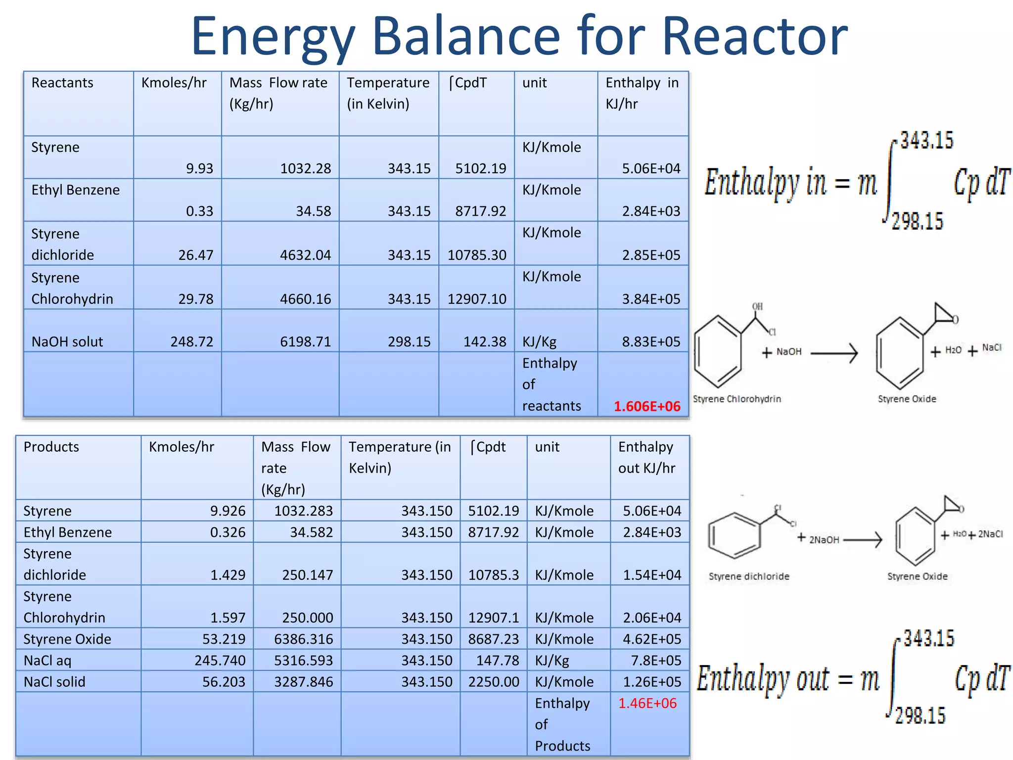 Energy Balance for Reactor
Component A B D
Styrene 18.9578 -2.2959 1.01872
Ethyl Benzene 4.19845 -0.3127 0.17860
Reactants Kmoles/hr Mass Flow rate
(Kg/hr)
Temperature
(in Kelvin)
⌠CpdT unit Enthalpy in
KJ/hr
Styrene
9.93 1032.28 343.15 5102.19
KJ/Kmole
5.06E+04
Ethyl Benzene
0.33 34.58 343.15 8717.92
KJ/Kmole
2.84E+03
Styrene
dichloride 26.47 4632.04 343.15 10785.30
KJ/Kmole
2.85E+05
Styrene
Chlorohydrin 29.78 4660.16 343.15 12907.10
KJ/Kmole
3.84E+05
NaOH solut 248.72 6198.71 298.15 142.38 KJ/Kg 8.83E+05
Enthalpy
of
reactants 1.606E+06
Products Kmoles/hr Mass Flow
rate
(Kg/hr)
Temperature (in
Kelvin)
⌠Cpdt unit Enthalpy
out KJ/hr
Styrene 9.926 1032.283 343.150 5102.19 KJ/Kmole 5.06E+04
Ethyl Benzene 0.326 34.582 343.150 8717.92 KJ/Kmole 2.84E+03
Styrene
dichloride 1.429 250.147 343.150 10785.3 KJ/Kmole 1.54E+04
Styrene
Chlorohydrin 1.597 250.000 343.150 12907.1 KJ/Kmole 2.06E+04
Styrene Oxide 53.219 6386.316 343.150 8687.23 KJ/Kmole 4.62E+05
NaCl aq 245.740 5316.593 343.150 147.78 KJ/Kg 7.8E+05
NaCl solid 56.203 3287.846 343.150 2250.00 KJ/Kmole 1.26E+05
Enthalpy
of
Products
1.46E+06
 