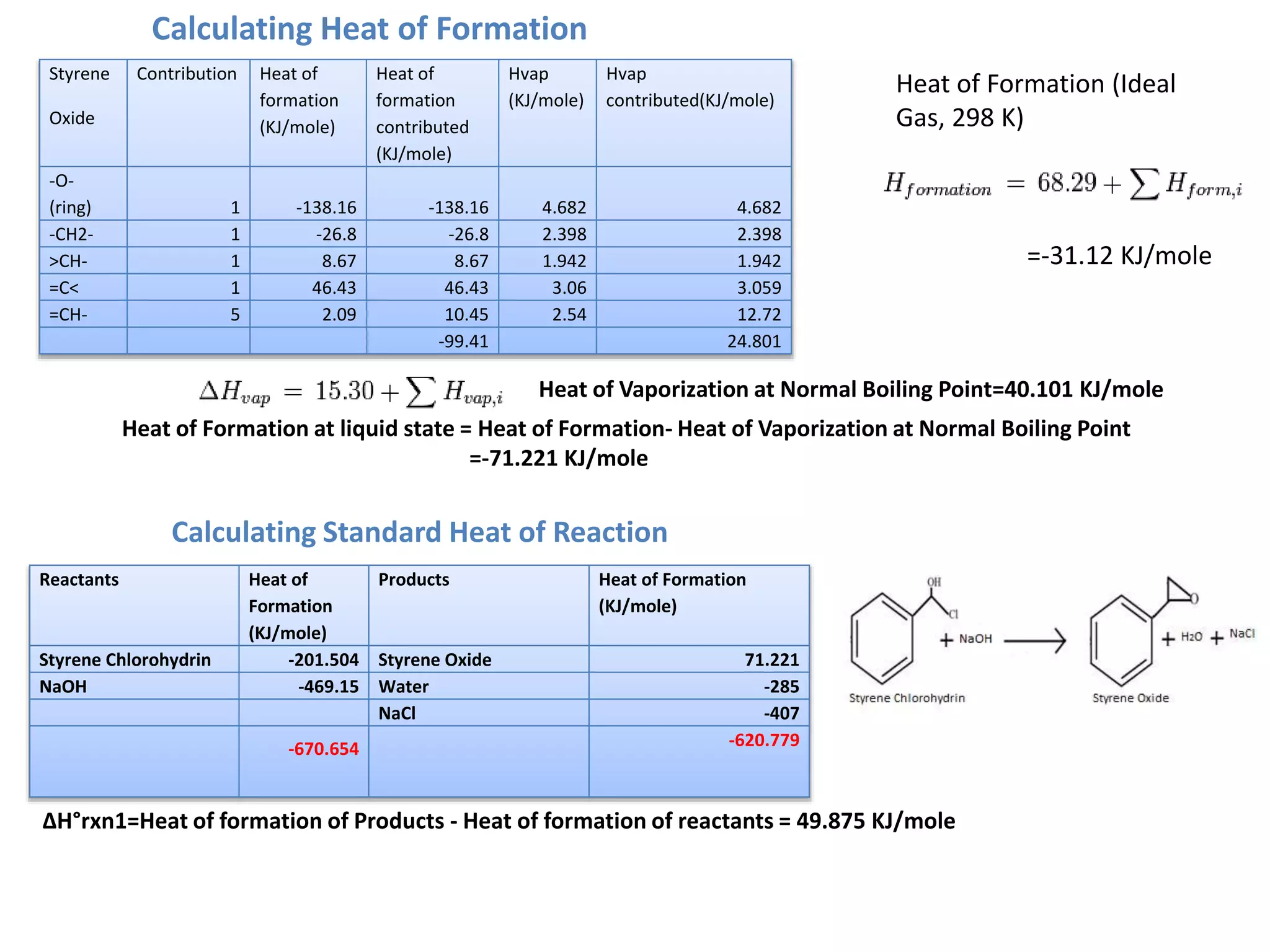 Calculating Heat of Formation
Styrene
Oxide
Contribution Heat of
formation
(KJ/mole)
Heat of
formation
contributed
(KJ/mole)
Hvap
(KJ/mole)
Hvap
contributed(KJ/mole)
-O-
(ring) 1 -138.16 -138.16 4.682 4.682
-CH2- 1 -26.8 -26.8 2.398 2.398
>CH- 1 8.67 8.67 1.942 1.942
=C< 1 46.43 46.43 3.06 3.059
=CH- 5 2.09 10.45 2.54 12.72
-99.41 24.801
=-31.12 KJ/mole
Heat of Formation (Ideal
Gas, 298 K)
Heat of Vaporization at Normal Boiling Point=40.101 KJ/mole
Heat of Formation at liquid state = Heat of Formation- Heat of Vaporization at Normal Boiling Point
=-71.221 KJ/mole
Reactants Heat of
Formation
(KJ/mole)
Products Heat of Formation
(KJ/mole)
Styrene Chlorohydrin -201.504 Styrene Oxide 71.221
NaOH -469.15 Water -285
NaCl -407
-670.654 -620.779
ΔH°rxn1=Heat of formation of Products - Heat of formation of reactants = 49.875 KJ/mole
Calculating Standard Heat of Reaction
 