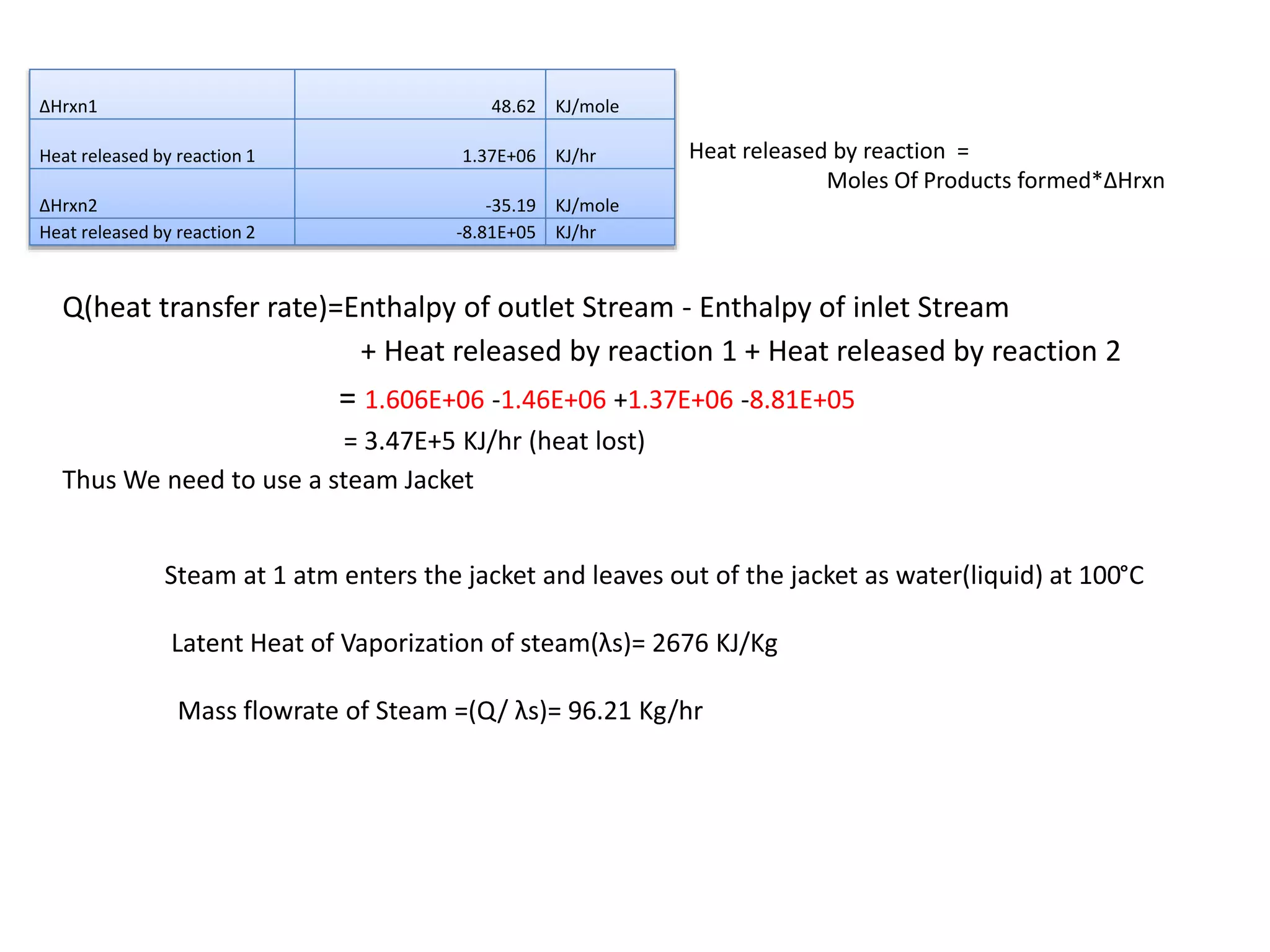 ΔHrxn1 48.62 KJ/mole
Heat released by reaction 1 1.37E+06 KJ/hr
ΔHrxn2 -35.19 KJ/mole
Heat released by reaction 2 -8.81E+05 KJ/hr
Heat released by reaction =
Moles Of Products formed*ΔHrxn
Q(heat transfer rate)=Enthalpy of outlet Stream - Enthalpy of inlet Stream
+ Heat released by reaction 1 + Heat released by reaction 2
= 1.606E+06 -1.46E+06 +1.37E+06 -8.81E+05
= 3.47E+5 KJ/hr (heat lost)
Thus We need to use a steam Jacket
Steam at 1 atm enters the jacket and leaves out of the jacket as water(liquid) at 100°C
Latent Heat of Vaporization of steam(λs)= 2676 KJ/Kg
Mass flowrate of Steam =(Q/ λs)= 96.21 Kg/hr
 