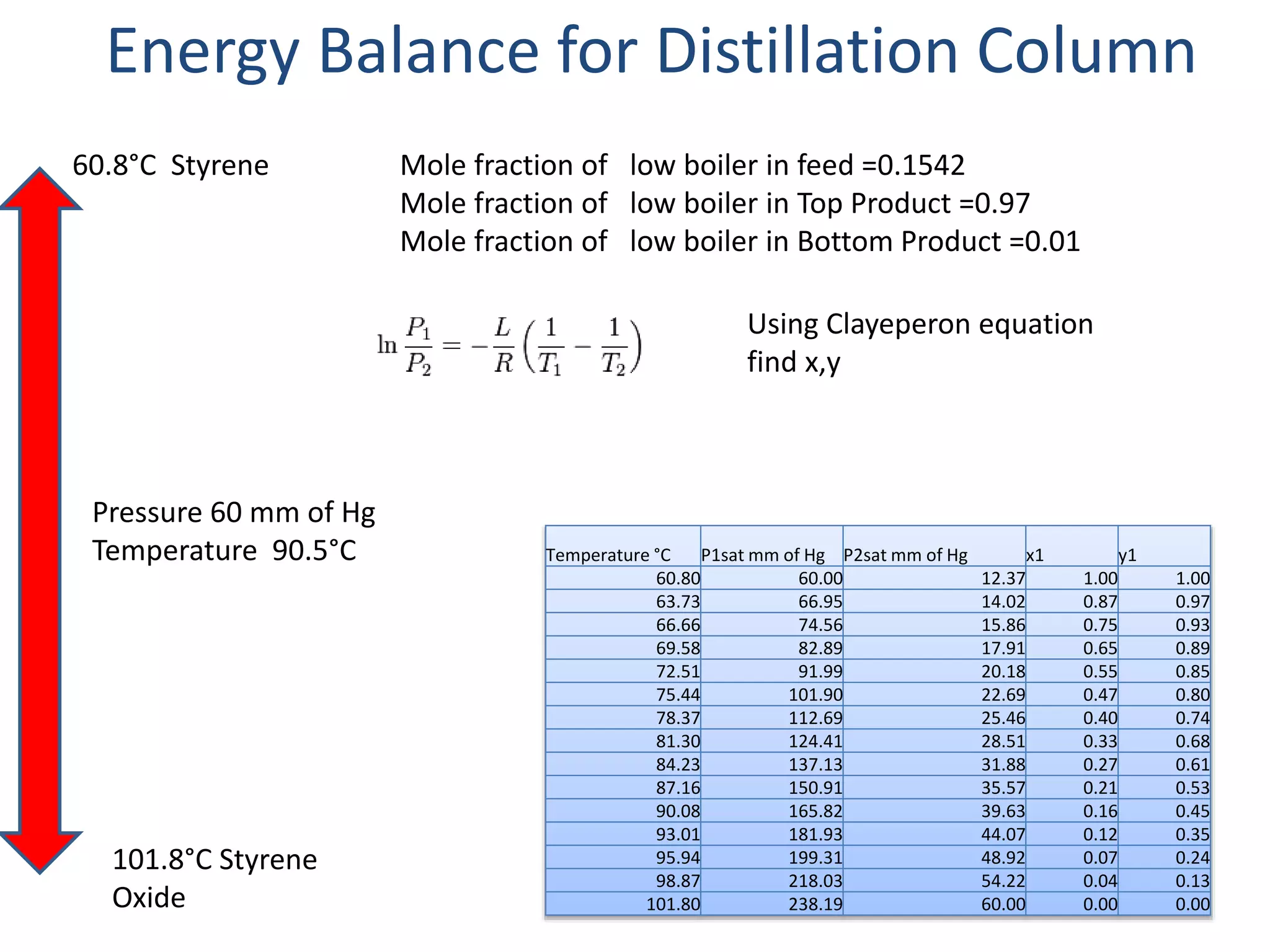 Energy Balance for Distillation Column
Mole fraction of low boiler in feed =0.1542
Mole fraction of low boiler in Top Product =0.97
Mole fraction of low boiler in Bottom Product =0.01
Pressure 60 mm of Hg
Temperature 90.5°C
60.8°C Styrene
101.8°C Styrene
Oxide
Using Clayeperon equation
find x,y
Temperature °C P1sat mm of Hg P2sat mm of Hg x1 y1
60.80 60.00 12.37 1.00 1.00
63.73 66.95 14.02 0.87 0.97
66.66 74.56 15.86 0.75 0.93
69.58 82.89 17.91 0.65 0.89
72.51 91.99 20.18 0.55 0.85
75.44 101.90 22.69 0.47 0.80
78.37 112.69 25.46 0.40 0.74
81.30 124.41 28.51 0.33 0.68
84.23 137.13 31.88 0.27 0.61
87.16 150.91 35.57 0.21 0.53
90.08 165.82 39.63 0.16 0.45
93.01 181.93 44.07 0.12 0.35
95.94 199.31 48.92 0.07 0.24
98.87 218.03 54.22 0.04 0.13
101.80 238.19 60.00 0.00 0.00
 