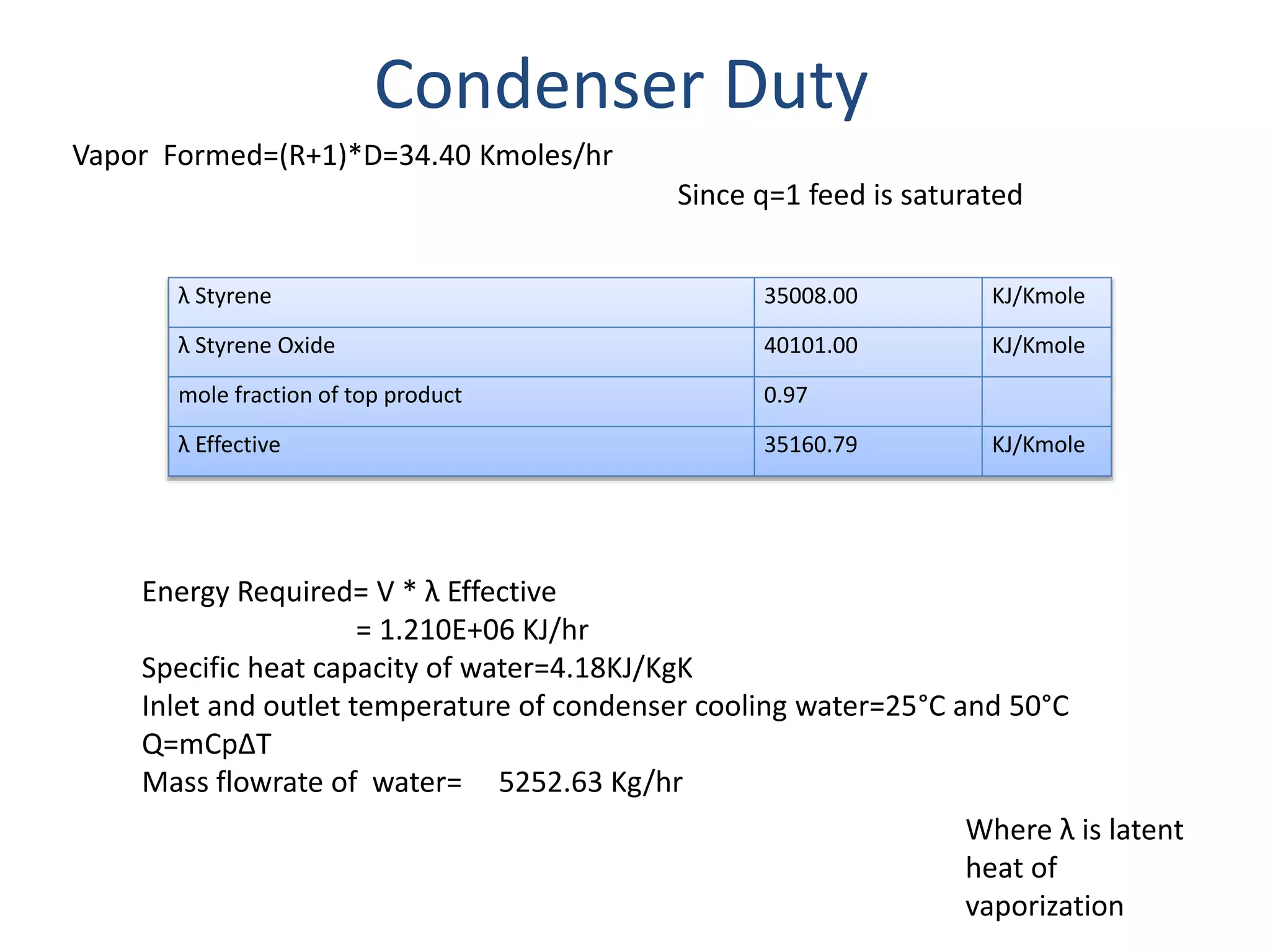 Condenser Duty
Vapor Formed=(R+1)*D=34.40 Kmoles/hr
Since q=1 feed is saturated
λ Styrene 35008.00 KJ/Kmole
λ Styrene Oxide 40101.00 KJ/Kmole
mole fraction of top product 0.97
λ Effective 35160.79 KJ/Kmole
Where λ is latent
heat of
vaporization
Energy Required= V * λ Effective
= 1.210E+06 KJ/hr
Specific heat capacity of water=4.18KJ/KgK
Inlet and outlet temperature of condenser cooling water=25°C and 50°C
Q=mCpΔT
Mass flowrate of water= 5252.63 Kg/hr
 