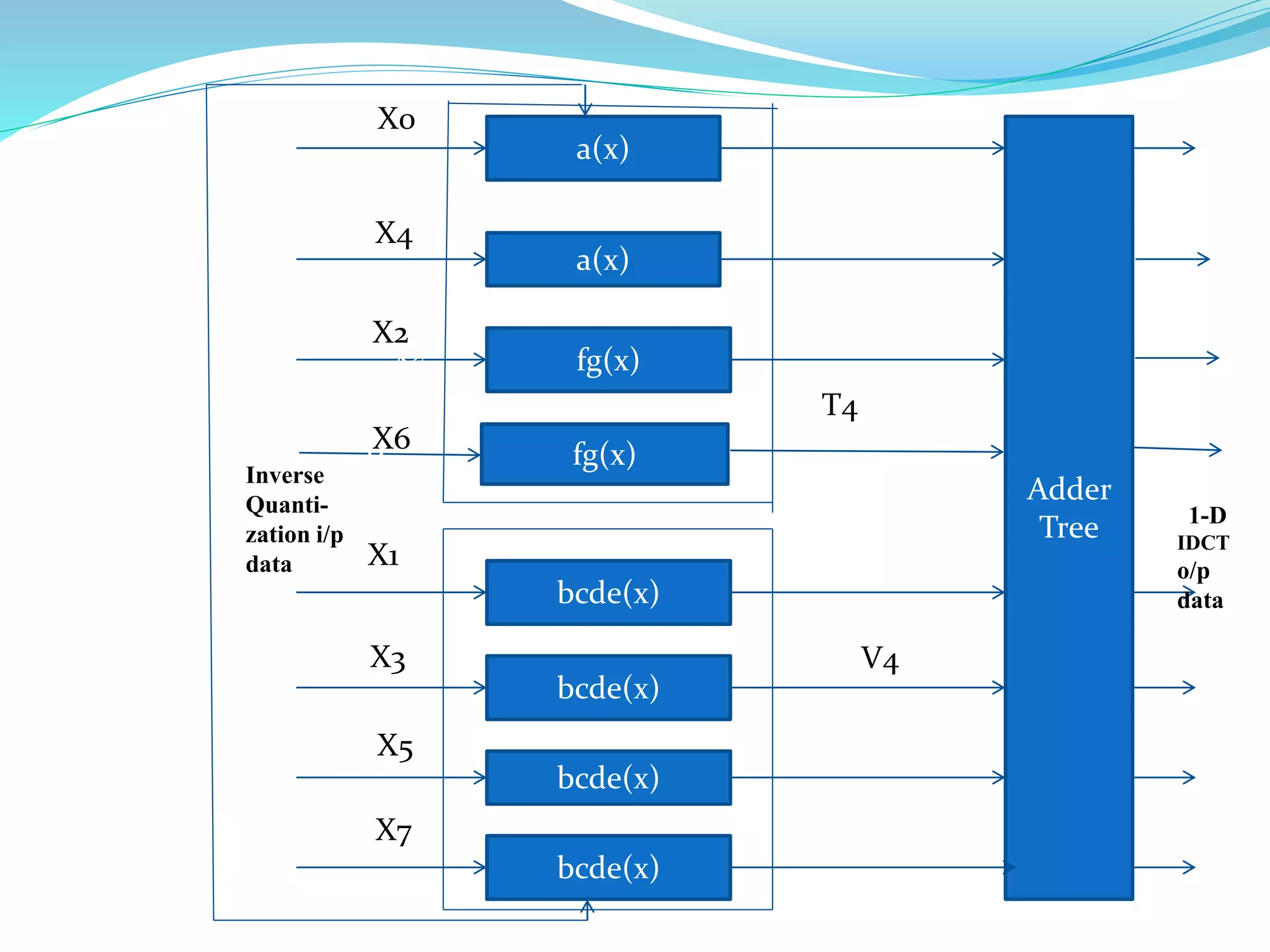 a(x)
a(x)
fg(x)
fg(x)
bcde(x)
bcde(x)
bcde(x)
bcde(x)
Adder
Tree
xx5x4
x0
x2
x6x
x1
x3
x5
11-D
IDCT
o/p
data
-D /p
at
V4
Inverse
i/p data
X0
X4
X2
x2
x
6
x
X
X3
X1
x0
X7
X5
X6
Inverse
Quanti-
zation i/p
data
T4
V4
 