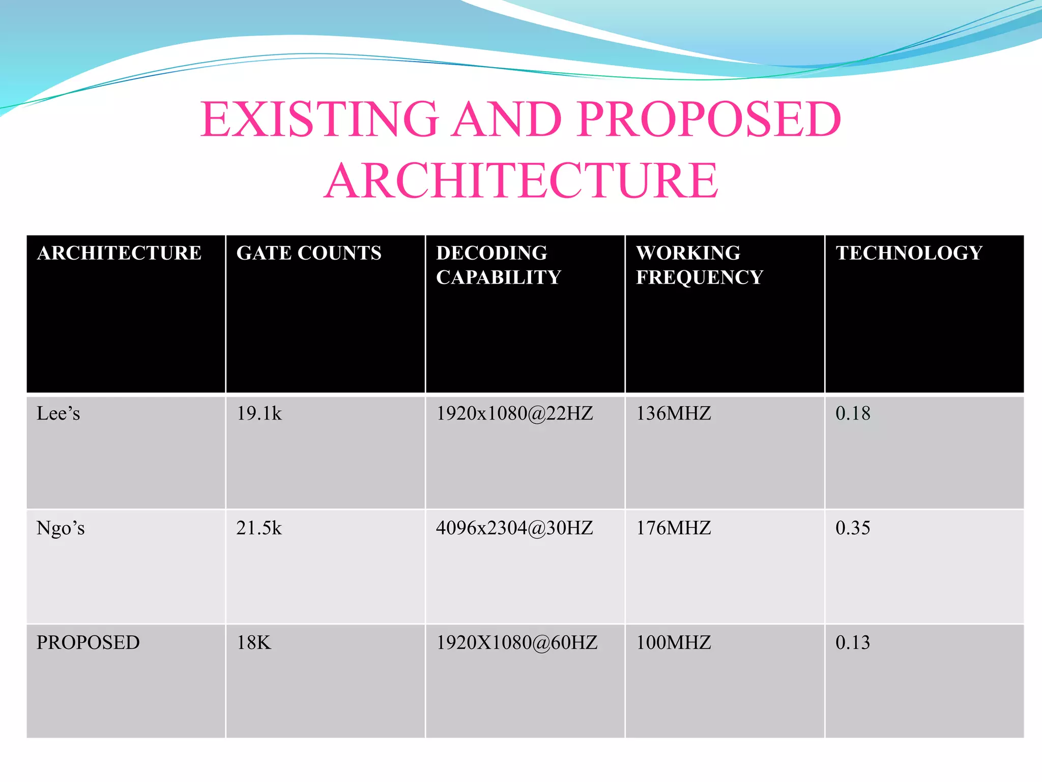 EXISTING AND PROPOSED
ARCHITECTURE
ARCHITECTURE GATE COUNTS DECODING
CAPABILITY
WORKING
FREQUENCY
TECHNOLOGY
Lee’s 19.1k 1920x1080@22HZ 136MHZ 0.18
Ngo’s 21.5k 4096x2304@30HZ 176MHZ 0.35
PROPOSED 18K 1920X1080@60HZ 100MHZ 0.13
 