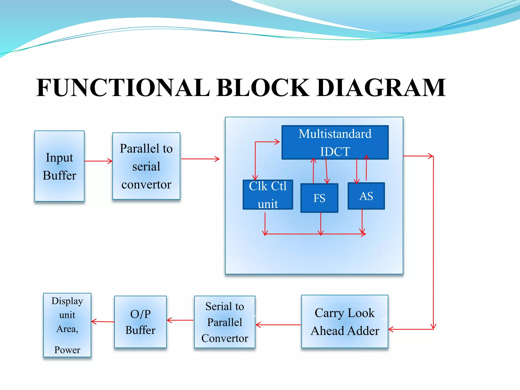 FUNCTIONAL BLOCK DIAGRAM
Input
Buffer
Parallel to
serial
convertor
Multistandard
IDCT
FS AS
Clk Ctl
unit
Carry Look
Ahead Adder
Serial to
Parallel
Convertor
O/P
Buffer
Display
unit
Area,
Power
 