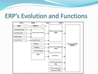 ERP’s Evolution and Functions
 