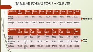 TABULAR FORMS FOR PV CURVES
Paramete
r
NO
load
R load
1
R load
2
R load
3
R load
4
R load
5
R load
6
R load
7
R load
8
Active
Power
0 250 500 750 1000 1250 1500 1750 2000
Voltage 247.48 226.27 208.24 194.45 182.92 17.31 165.10
9
157.89 151.60
Paramete
r
No
load
RL
load
1
RL
load
2
RL
load
3
RL
load
4
RL
load
5
RL
load
6
RL
load
7
RL
Load
8
Active
power
0 250 500 750 1000 1250 1500 1750 2000
Reactive
power
0 187.
5
375 562.5 750 973.5 1125 1312.5 1500
Voltage 248.9 227.
68
211.68 198.69 188.03 178.93 171.40 164.33 158.32
For R load
For Rl
load
 