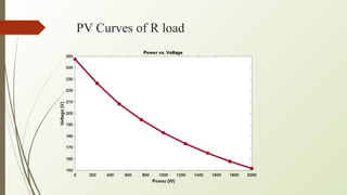 PV Curves of R load
 
