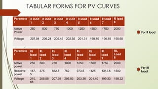 TABULAR FORMS FOR PV CURVES
Paramete
r
R load
1
R load
2
R load
3
R load
4
R load
5
R load
6
R load
7
R load
8
Active
Power
250 500 750 1000 1250 1500 1750 2000
Voltage 207.04 206.24 205.45 202.92 201.31 198.10 196.89 195.60
Paramete
r
RL
load
1
RL
load
2
RL
load
3
RL
load
4
RL
load
5
RL
load
6
RL
load
7
RL
Load
8
Active
power
250 500 750 1000 1250 1500 1750 2000
Reactive
power
187.
5
375 562.5 750 973.5 1125 1312.5 1500
Voltage 210.
68
208.58 207.39 205.03 203.36 201.40 199.33 198.32
For R load
For Rl
load
 