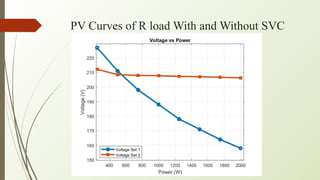 PV Curves of R load With and Without SVC
 