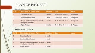 PLAN OF PROJECT
S.NO Description of Project Work Duration Dates status
1 Literature Survey 3 weeks 01-08-24 to 20-08-24 Completed
2 Problem Identification 1 week 21-08-24 to 28-08-24 Completed
3 Design and Simulink model of SEIG
wind plant with SVC
5 weeks 29-08-24 to 08-10-24 Completed
4 Paper Writing 4 weeks 09-10-24 to 10-11-24 In Progress
S.NO Description of Project Work Duration Dates status
1 Literature Survey 3 weeks
2 Problem Identification 1 week
3 Design and Simulink model of SEIG
wind plant with SVC
5 weeks
4 Paper Writing 4 weeks
MAJOR PROJECT PHASE I
MAJOR PROJECT PHASE II
 
