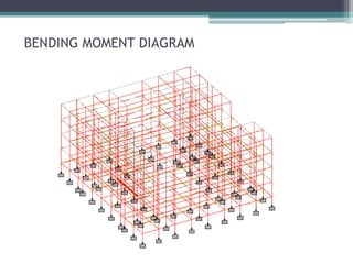 BENDING MOMENT DIAGRAM
 