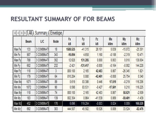 RESULTANT SUMMARY OF FOR BEAMS
 