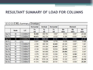 RESULTANT SUMMARY OF LOAD FOR COLUMNS
 