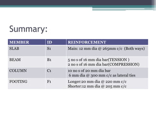 Summary:
MEMBER ID REINFORCEMENT
SLAB S1 Main: 12 mm dia @ 265mm c/c (Both ways)
BEAM B1 5 no s of 16 mm dia bar(TENSION )
2 no s of 16 mm dia bar(COMPRESSION)
COLUMN C1 10 no s of 20 mm dia bar
6 mm dia @ 300 mm c/c as lateral ties
FOOTING F1 Longer:20 mm dia @ 220 mm c/c
Shorter:12 mm dia @ 205 mm c/c
 