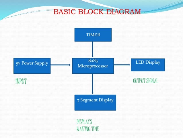 Block Diagram 8085