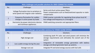 8
Main challenges and possible solutions for GRID-CONNECTED SYSTEM
No. Challenges Solutions
1
Voltage fluctuation due to variations in
wind speed and irregular solar radiation
Series and shunt active power filters.
Power compensators such as fixed/switched capacitor or static
compensator.
2
Frequency fluctuation for sudden
changes in active power by loads
PWM inverter controller for regulating three-phase local AC
bus voltage and frequency in a microgrid
3
Harmonics by power electronics devices
and nonlinear appliances.
PWM switching converter and appropriate filters
Main challenges and possible solutions for STAND-ALONE SYSTEM
No. Challenges Solutions
1 High storage cost
Combining both PV solar and wind powers will minimize the
storage requirements and ultimately the overall cost of the
system
2 Less usable energy during the year.
Integration of renewable energy generation with battery
storage and diesel generator back-up systems.
3 Storage runs out Integrate PV and wind energy sources with fuel cells
 