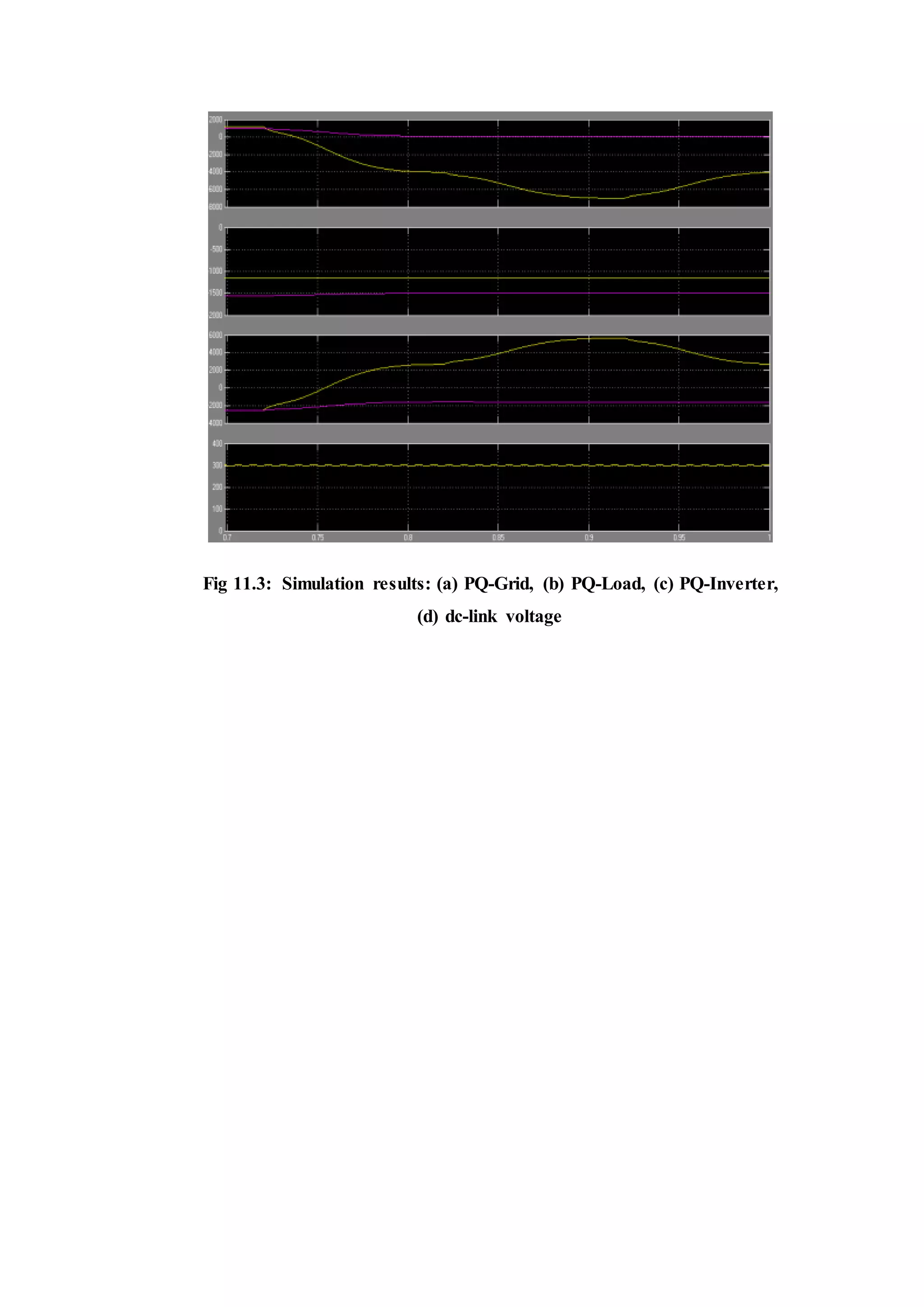 Fig 11.3: Simulation results: (a) PQ-Grid, (b) PQ-Load, (c) PQ-Inverter,
(d) dc-link voltage
 