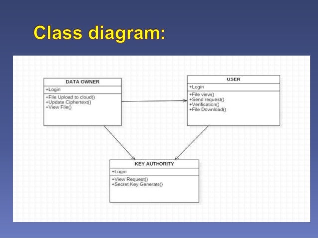 Secure Data Sharing in Cloud Computing Using Revocable-Storage Identi…