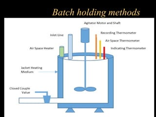 Comprehensive Overview of Batch and Continuous Thermal Processing in ...