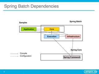 Spring Batch Dependencies


                                          Spring Batch
      Samples


           Application     Core


                         Execution      Infrastructure




                                            Spring Core
       Compile
       Configuration
                                     Spring Framework




9
 