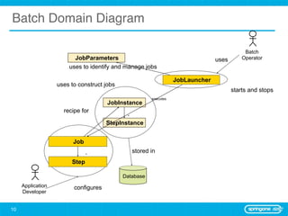Batch Domain Diagram

                                                                                             Batch
                         JobParameters                                           uses       Operator
                       uses to identify and manage jobs

                                                                   JobLauncher
                   uses to construct jobs
                                                                                        starts and stops
                                                        executes
                                      JobInstance
                     recipe for
                                             *

                                      StepInstance


                         Job
                                                 stored in
                               *

                        Step

                                            Database
     Application         configures
     Developer


10
 