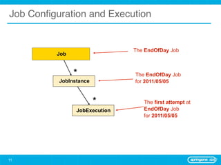 Job Conﬁguration and Execution


                               The EndOfDay Job
          Job


                *              The EndOfDay Job
          JobInstance          for 2011/05/05


                        *         The first attempt at
                JobExecution      EndOfDay Job
                                  for 2011/05/05




11
 
