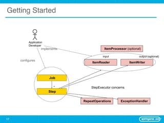 Getting Started



          Application
          Developer
                    implements               ItemProcessor (optional)

                                            input                  output (optional)
     configures
                                      ItemReader             ItemWriter



                        Job

                           *         StepExecutor concerns
                        Step

                                 RepeatOperations      ExceptionHandler




17
 