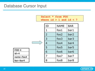 Database Cursor Input

                  Select * from FOO
                  where id > 1 and id < 7

                    ID     NAME    BAR
                    1      foo1    bar1
                    2      foo2    bar2
                    3      foo3    bar3
                    4      foo4    bar4
                    5      foo5    bar5
     FOO 4
                    6      foo6    bar6
     id=4
     name=foo4      7      foo7    bar7
     bar=bar4       8      foo8    bar8


24
 
