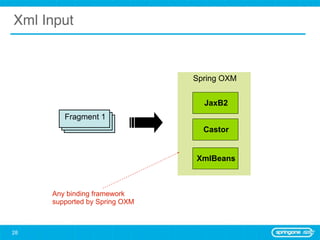 Xml Input


                               Spring OXM


                                 JaxB2
        Fragment 1
         Fragment 2
          Fragment 3
                                 Castor


                               XmlBeans



     Any binding framework
     supported by Spring OXM



28
 
