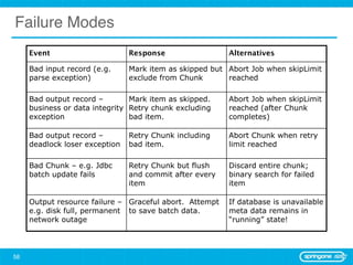 Failure Modes
     Event                      Response                 Alternatives

     Bad input record (e.g.     Mark item as skipped but Abort Job when skipLimit
     parse exception)           exclude from Chunk       reached

     Bad output record –        Mark item as skipped.    Abort Job when skipLimit
     business or data integrity Retry chunk excluding    reached (after Chunk
     exception                  bad item.                completes)

     Bad output record –        Retry Chunk including    Abort Chunk when retry
     deadlock loser exception   bad item.                limit reached

     Bad Chunk – e.g. Jdbc      Retry Chunk but flush    Discard entire chunk;
     batch update fails         and commit after every   binary search for failed
                                item                     item

     Output resource failure – Graceful abort. Attempt   If database is unavailable
     e.g. disk full, permanent to save batch data.       meta data remains in
     network outage                                      “running” state!




58
 
