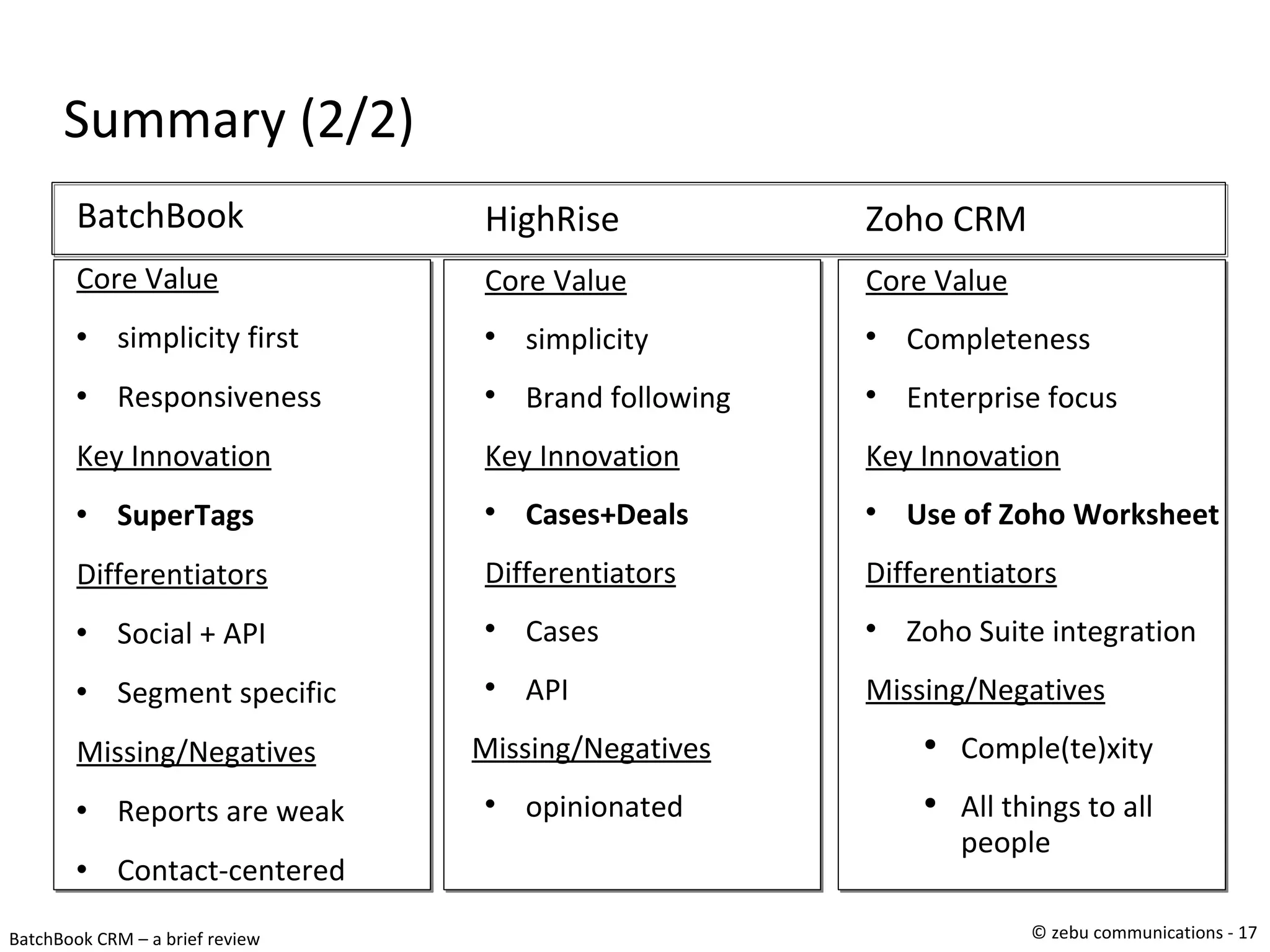 Summary (2/2)‏ BatchBook Core Value simplicity first Responsiveness Key Innovation SuperTags Differentiators Social + API Segment specific Missing/Negatives Reports are weak Contact-centered HighRise Core Value simplicity Brand following Key Innovation Cases+Deals Differentiators Cases API Missing/Negatives opinionated Zoho CRM Core Value Completeness Enterprise focus Key Innovation Use of Zoho Worksheet Differentiators Zoho Suite integration Missing/Negatives Comple(te)xity All things to all people 