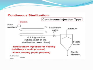 Batch and continuous air sterilization Techniques