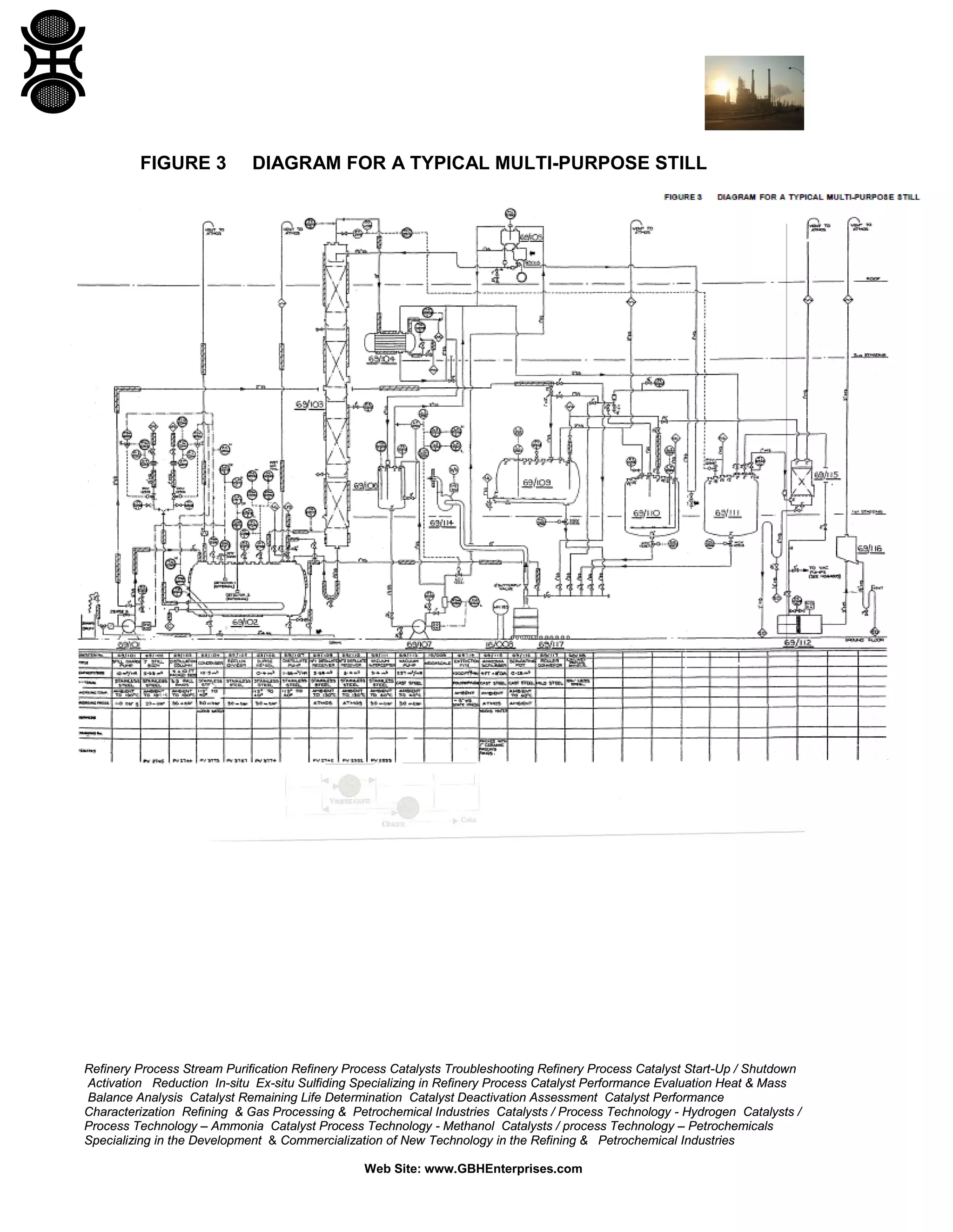 FIGURE 3

DIAGRAM FOR A TYPICAL MULTI-PURPOSE STILL

Refinery Process Stream Purification Refinery Process Catalysts Troubleshooting Refinery Process Catalyst Start-Up / Shutdown
Activation Reduction In-situ Ex-situ Sulfiding Specializing in Refinery Process Catalyst Performance Evaluation Heat & Mass
Balance Analysis Catalyst Remaining Life Determination Catalyst Deactivation Assessment Catalyst Performance
Characterization Refining & Gas Processing & Petrochemical Industries Catalysts / Process Technology - Hydrogen Catalysts /
Process Technology – Ammonia Catalyst Process Technology - Methanol Catalysts / process Technology – Petrochemicals
Specializing in the Development & Commercialization of New Technology in the Refining & Petrochemical Industries
Web Site: www.GBHEnterprises.com

 
