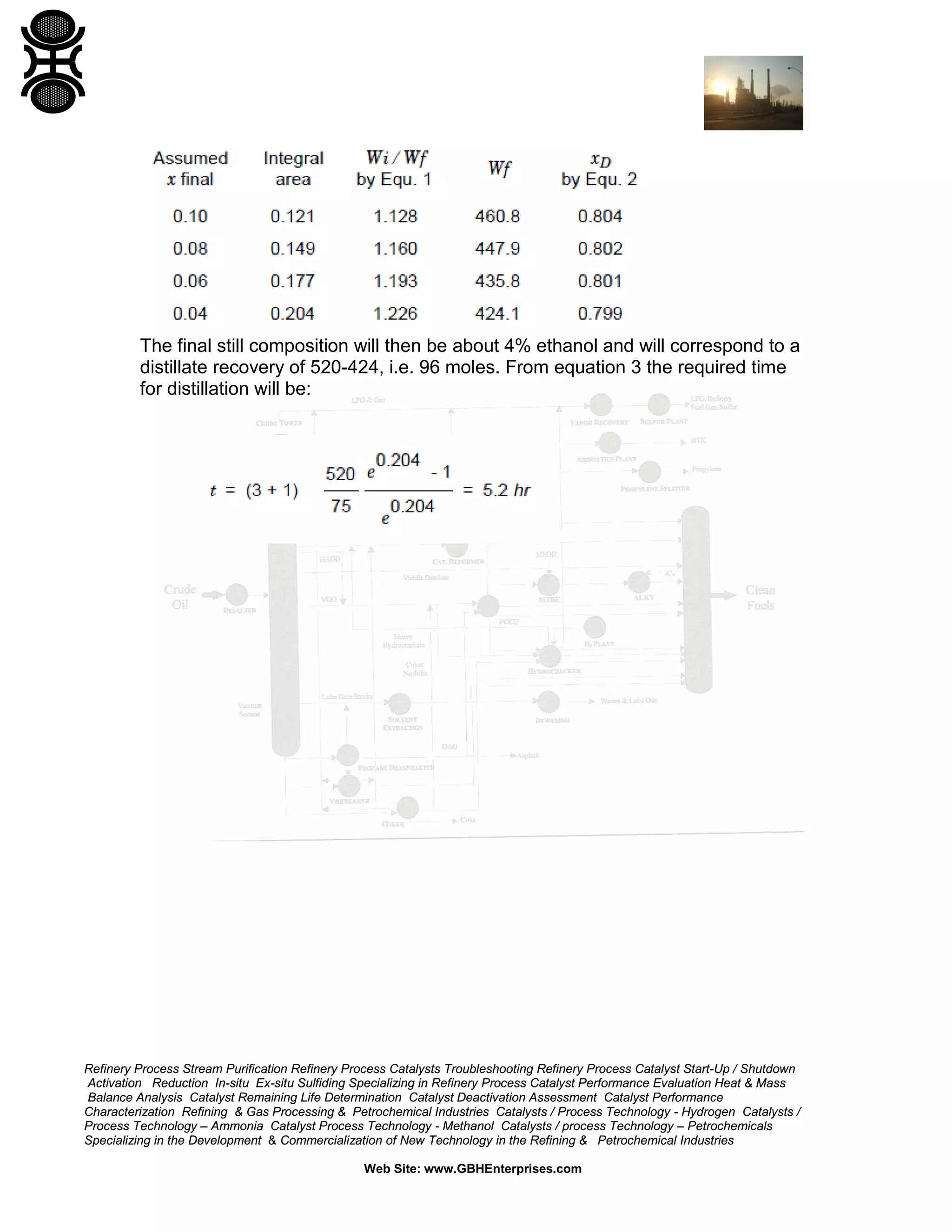 The final still composition will then be about 4% ethanol and will correspond to a
distillate recovery of 520-424, i.e. 96 moles. From equation 3 the required time
for distillation will be:

Refinery Process Stream Purification Refinery Process Catalysts Troubleshooting Refinery Process Catalyst Start-Up / Shutdown
Activation Reduction In-situ Ex-situ Sulfiding Specializing in Refinery Process Catalyst Performance Evaluation Heat & Mass
Balance Analysis Catalyst Remaining Life Determination Catalyst Deactivation Assessment Catalyst Performance
Characterization Refining & Gas Processing & Petrochemical Industries Catalysts / Process Technology - Hydrogen Catalysts /
Process Technology – Ammonia Catalyst Process Technology - Methanol Catalysts / process Technology – Petrochemicals
Specializing in the Development & Commercialization of New Technology in the Refining & Petrochemical Industries
Web Site: www.GBHEnterprises.com

 
